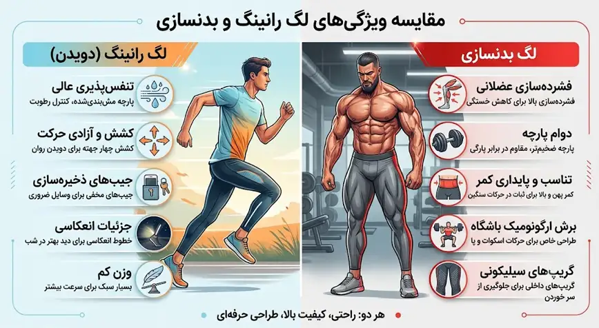 مقایسه ویژگی‌های لگ رانینگ و بدنسازی